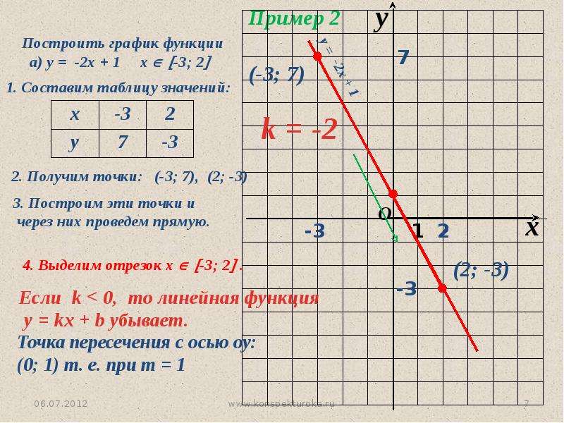 Функция 7 х. График линейной функции формула с объяснением. Y 2 линейная функция. Функция 7 класс Алгебра объяснение. Формулы линейной функции 7 класс и её график.