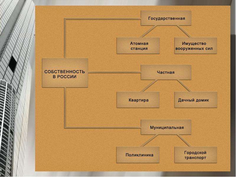 План по теме собственность в рф