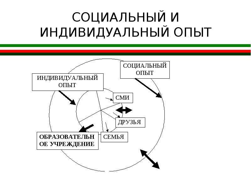 Социальный опыт это. Социальный опыт. Индивидуальный опыт. Индивидуально-личностный опыт. Индивидуальный опыт личности это.