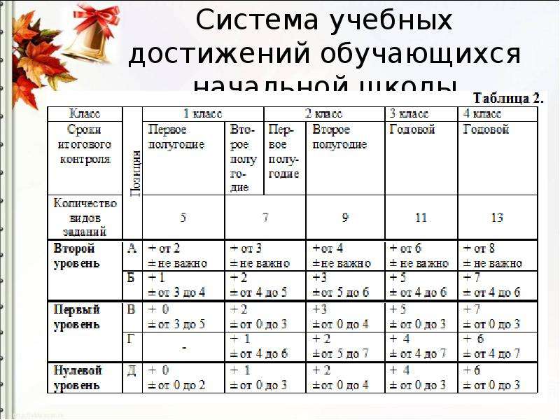 Оценка достижения обучающихся. Система оценивания достижений учащихся. Таблица достижений учащихся. Система оценивания учебных достижений обучающихся. Таблица достижений учащихся начальной школы.