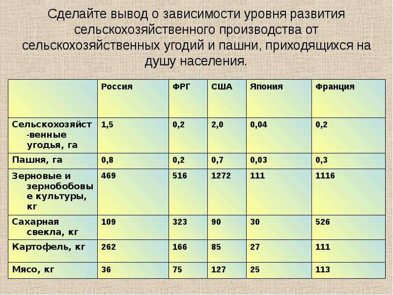 Вывод апк. Показатели развития сельского хозяйства. Зависимость уровня развития сельского хозяйства. Пашня на душу населения. Уровень сельскохозяйственного производства.