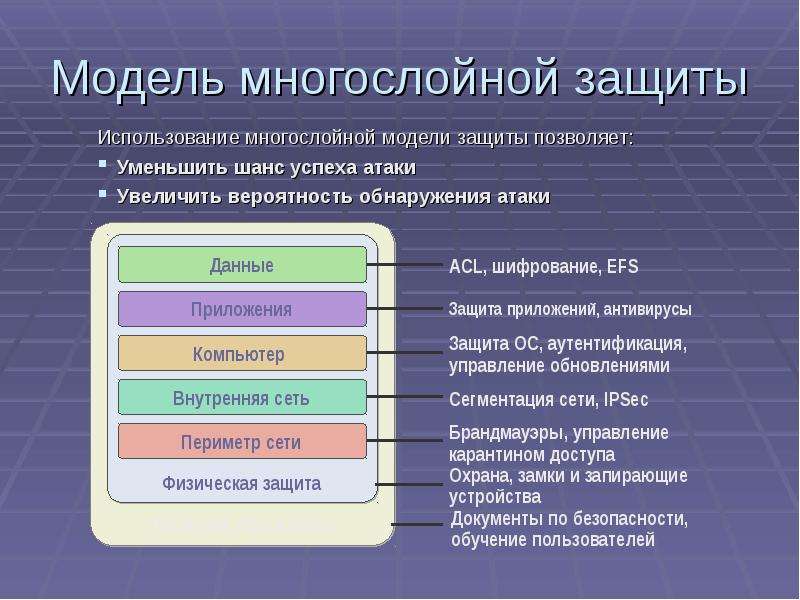 Безопасная передача информации. Модель защиты. Модель нападение защита. Трехслойная защита пароля. Использование многослойный задач.