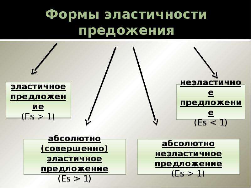 Форма эластичности. Формы эластичности. Эластичность предложения зависит от. Виды эластичности предложения. Эластичное и неэластичное предложение.