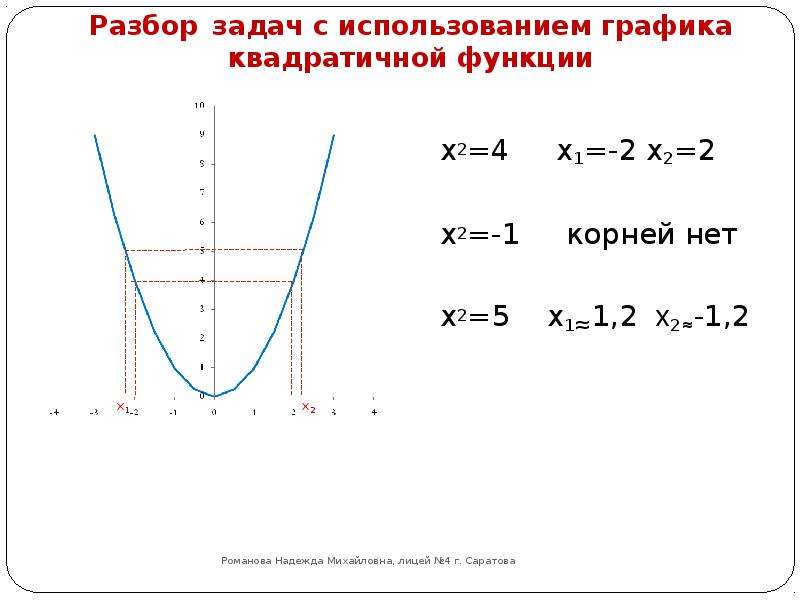 Сравнение x2 и x3