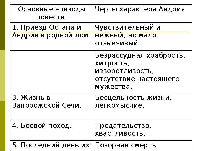 Характер андрия из тараса бульбы. Таблица сравнения Тараса бульбы Остапа и Андрия. Черты характера Андрия из повести Тарас Бульба. Таблица характеристика Тарас Бульба Остап и Андрий. Характер Остапа и Андрия таблица.