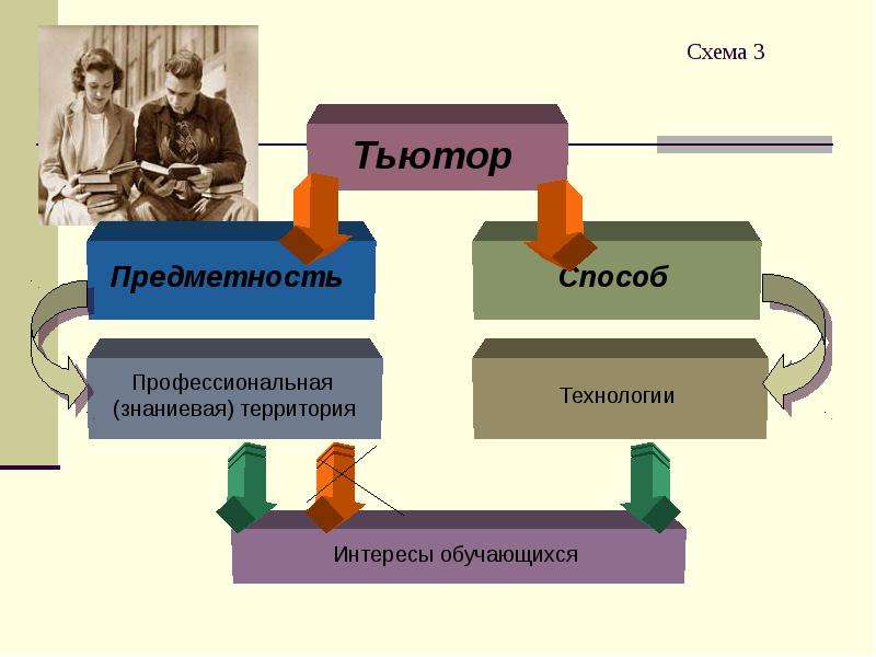 Схема тьюторского сопровождения