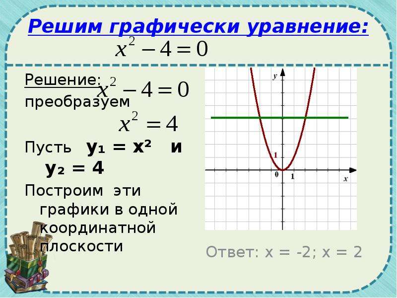 График функции квадратного уравнения. График квадратного уравнения. Графики квадратных уравнений. Построение Графика квадратного трехчлена. Квадратное уравнение на графике.