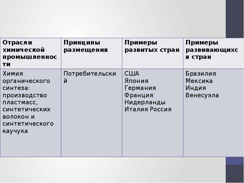 Размещение отраслей химической промышленности. Развитые страны химической промышленности. Особенности развития химической промышленности. Развивающиеся страны с химической промышленностью. Принципы размещения химической отрасли.