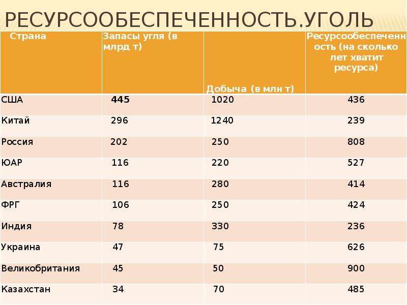 Сколько ра. Ресурсообеспеченность России углем. Ресурсообеспеченность каменного угля в мире. Ресурсообеспеченность угля в мире. Ресурсообеспеченность стран углем.