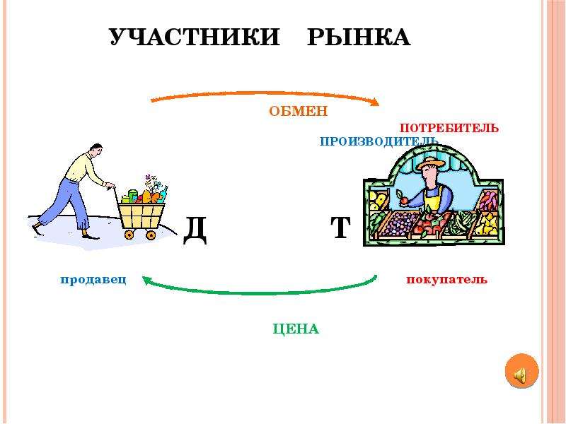 Рынок производителя продавца. Рынок потребителей. Потребитель и производитель. Участники рынка производитель и потребитель. Потребитель и изготовитель.