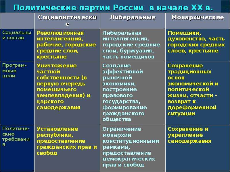 Программы партий россии кратко