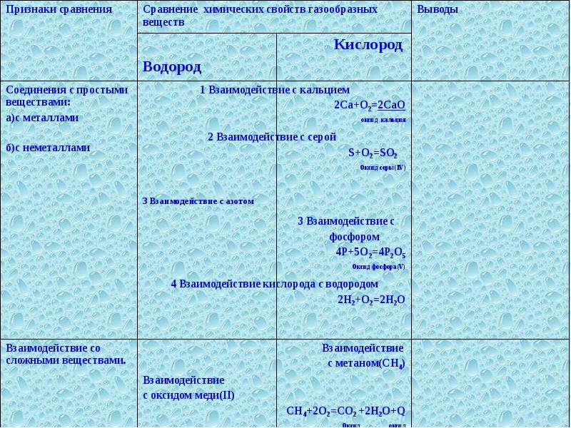 Признаки газообразного вещества. Характеристика газообразных веществ. Таблица характеристика газообразных веществ. Сравнительная характеристика газообразных веществ. Таблица по химии характеристика газообразных веществ.