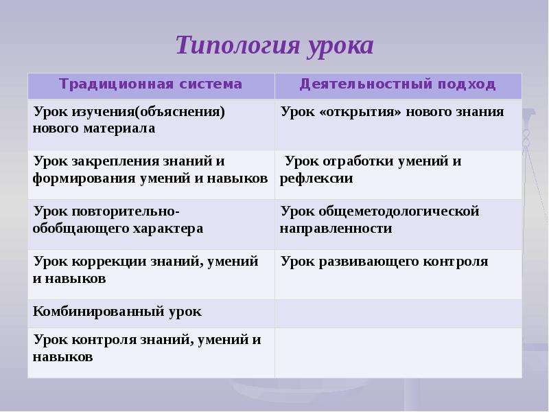 Структурные элементы урока. Типология уроков. Типология и структура уроков. Традиционная типология уроков. Типология современного урока.