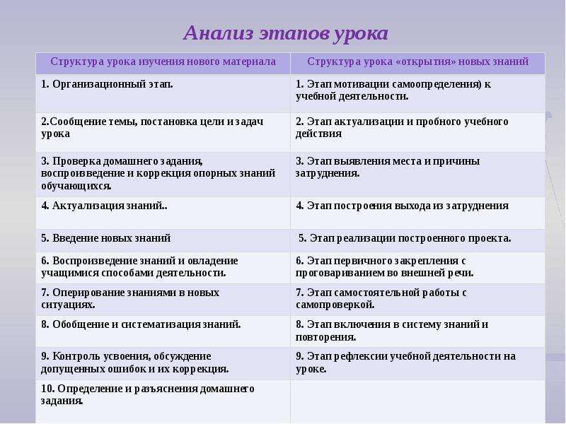 Структура урока проекта в начальной школе по фгос