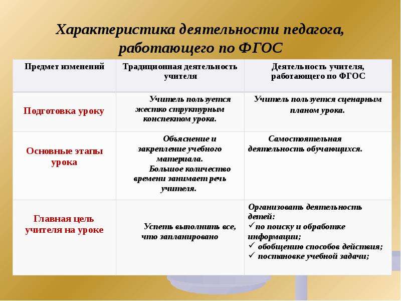 Виды деятельности учителя. Характер педагогической деятельности. Характеристики деятельности. Характеристика педагогической деятельности. Характеристика деятельности учителя.