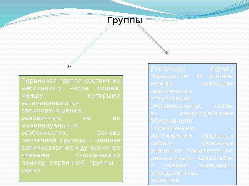 Первичные группы имеют