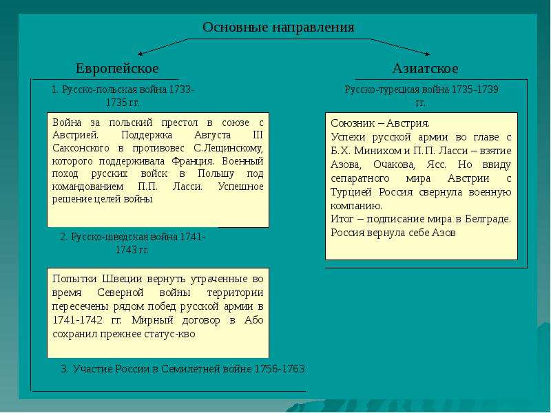 Война за польское наследство 1733 1735 карта