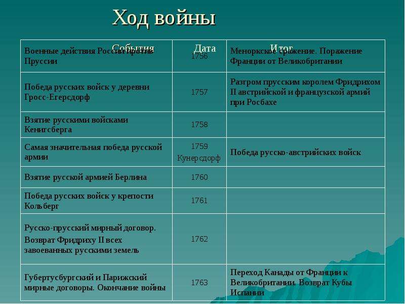 Таблица войн 18 века. Ход войны Дата событие. Итоги войны даты события. Таблица ход войны. Событие войны таблица даты, события, итоги.