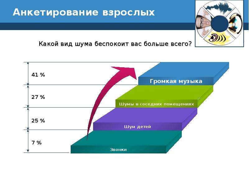 Исследование влияния шума и музыки на память и внимание человека презентация