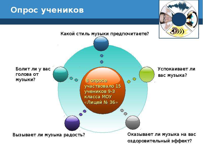 Исследование влияния шума и музыки на память и внимание человека проект