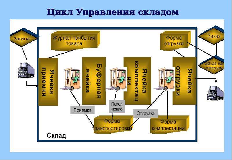 Схема wms системы