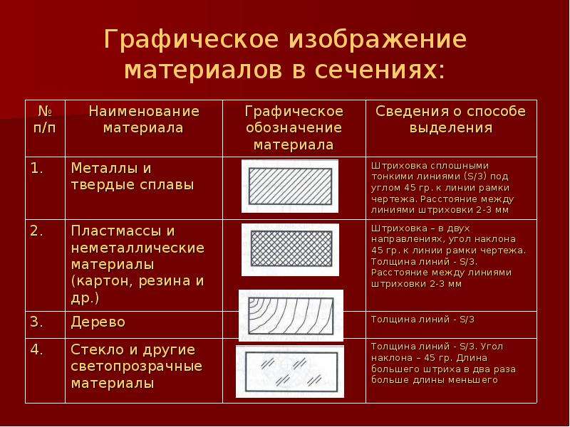 Фигура сечения на изображении разреза штрихуется в зависимости от