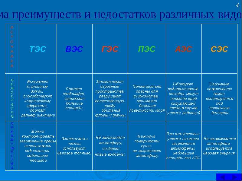 Преимущества электростанций. Плюсы и минусы ТЭС ГЭС АЭС таблица. Виды электростанций таблица. Характеристика типов электростанций. Характеристика основных типов электростанций.