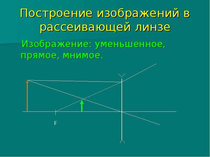 Рассеивающая линза рисунок физика