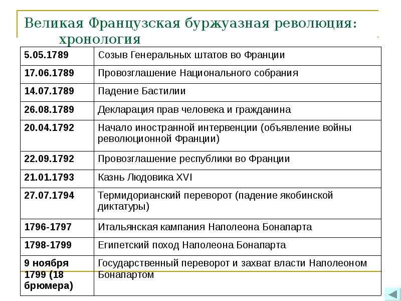 Европа в годы французской революции план