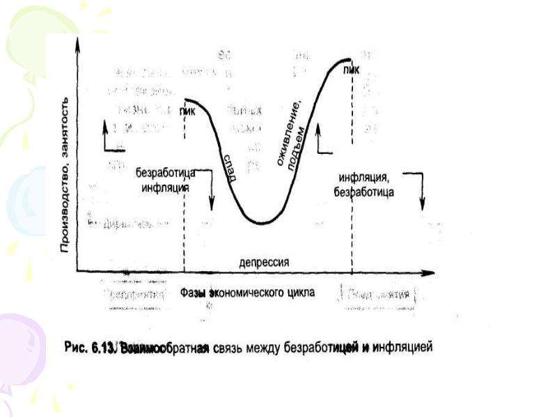 Цикл безработица. Фазы экономического цикла и инфляция. Связь инфляции с фазами экономического цикла. Экономические циклы безработица инфляция. Рост инфляции фаза экономического цикла.