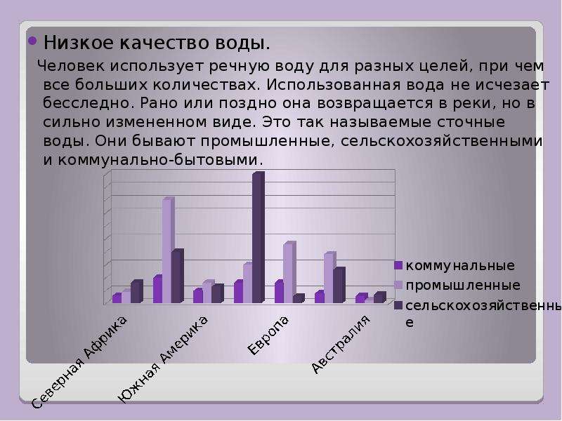 Низкий ресурс. Качество воды понижено. Низкий Водный потенциал. Человек использует реки с целью. Использование воды в Ингушетии график.