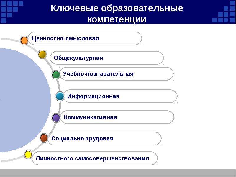 Ключевые образовательные компетенции. Ключевая компетенция учебно-познавательную. Компетенции слайд. Общекультурные компетенции.