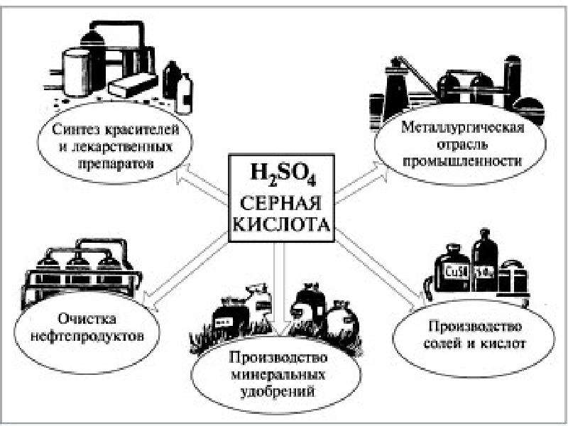 Применения серной кислоты схема