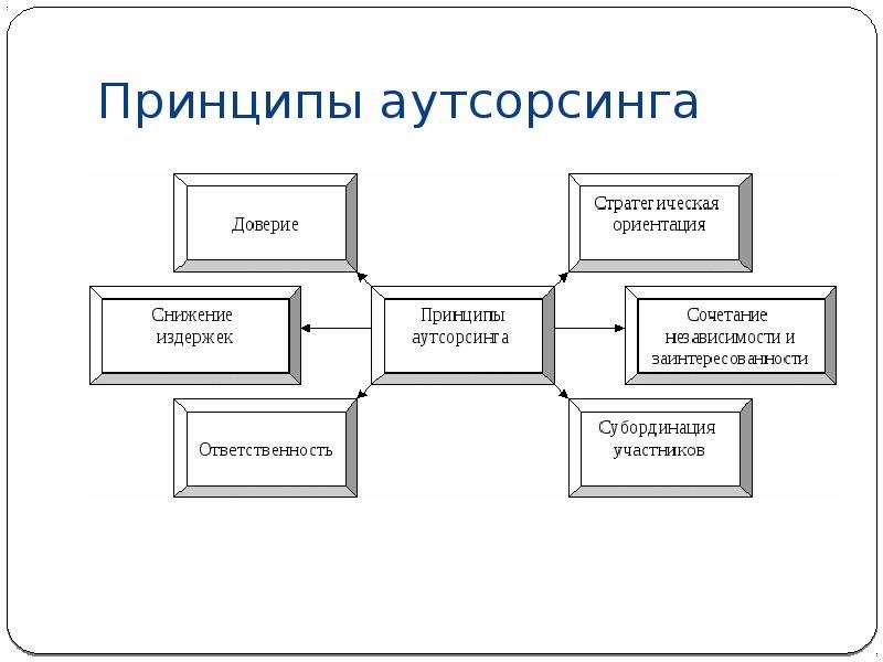 Примером внеэкономического эффекта аутсорсинговых проектов может быть