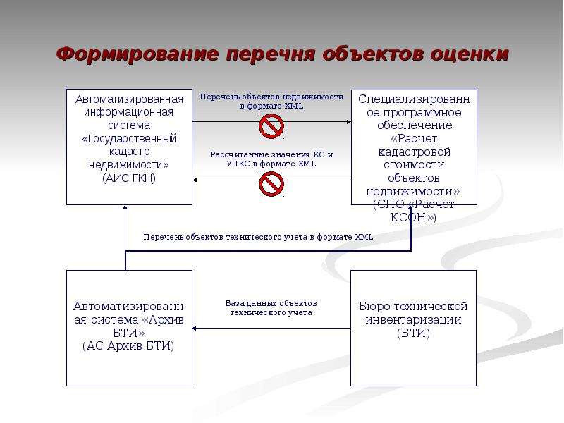 Кадастровые налоги перечень. Перечень объектов оценки кадастровой стоимости. Государственный учет объектов недвижимости. Государственный кадастровый учет презентация. Объекты оценки схема.