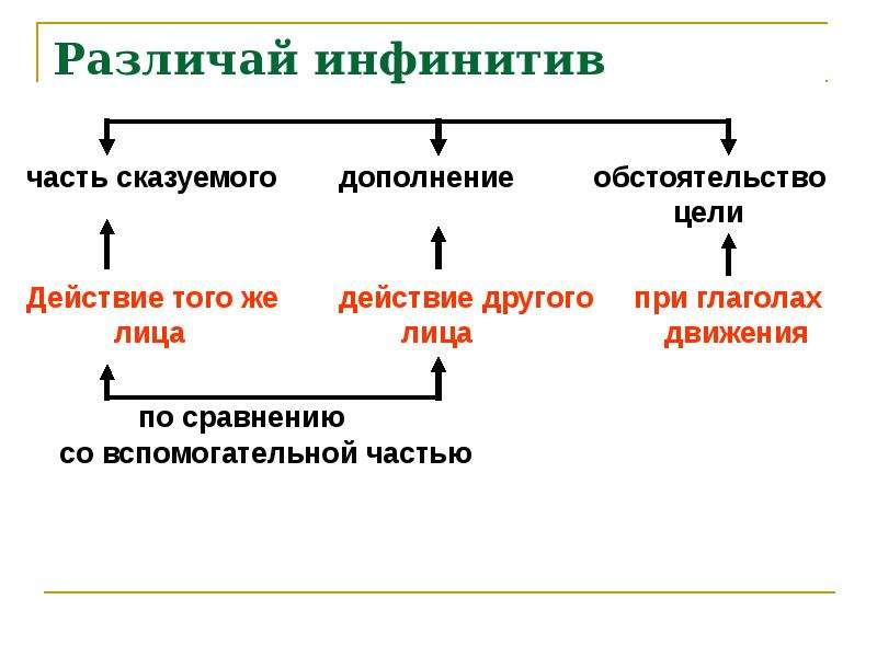 Сказуемое выраженное дополнением. Инфинитив в функции дополнения. Как отличить инфинитив дополнение от инфинитива сказуемого. Инфинитив как дополнение примеры. Сказуемое неопределенной формы.