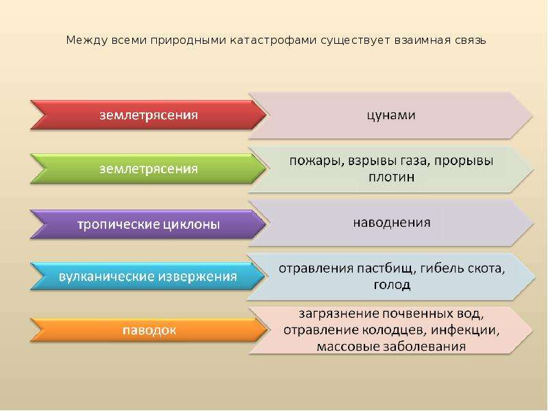 Взаимная связь. Связь между природными катастрофами. Существуют связи между. Взаимосвязь стихийных бедствий.