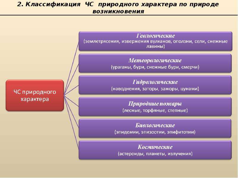 Классификация природного характера. Классификация чрезвычайных ситуаций природного характера. Классификация природных ЧС. Классификация природных ЧС по источнику возникновения. Чрезвычайные классификации природного характера.