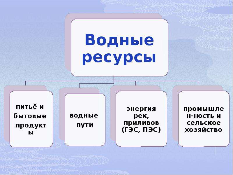 Водные ресурсы презентация