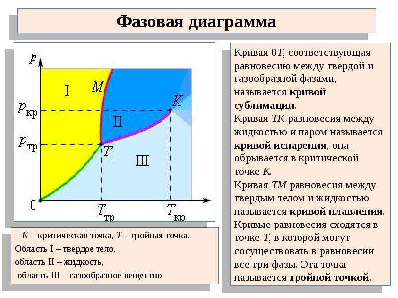 Фазовая диаграмма K – критическая точка, T – тройная точка. Область I – твердое тело, область II – ж