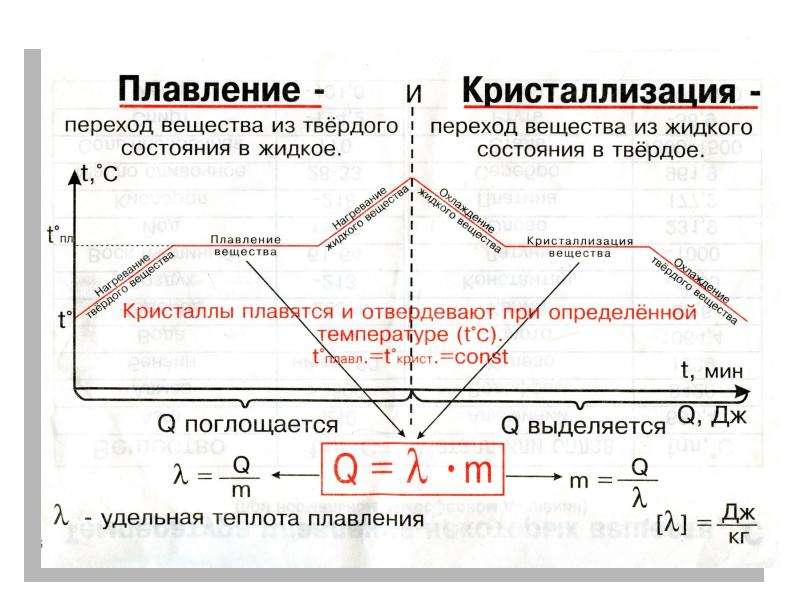 Плавление это. Физика график плавления и отвердевания твердых тел. Процесс плавления и кристаллизации. Плавление и отвердевание кристаллических тел формула. График фазовых переходов физика 8 класс.