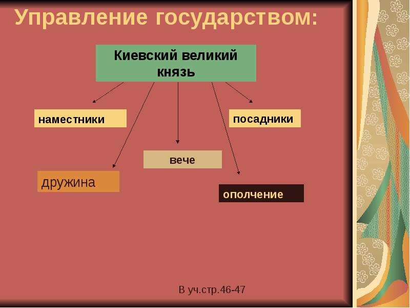 Схема управления государством при ярославе мудром схема