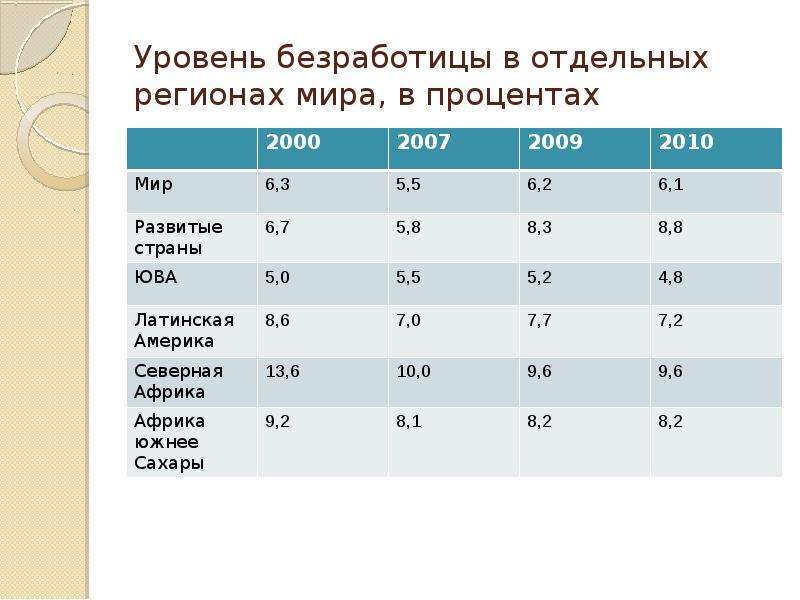 Процент безработицы. Мировой уровень безработицы. Безработица по странам. Уровень безработицы в развитых странах. Безработица в развивитых странах.