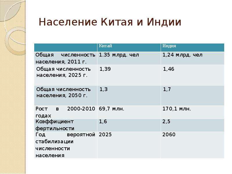 Население китая индии японии. Численность населения Китая и Индии. Численность Китая и Индии. Население Индии и Китая. Число жителей в Индии и Китае.