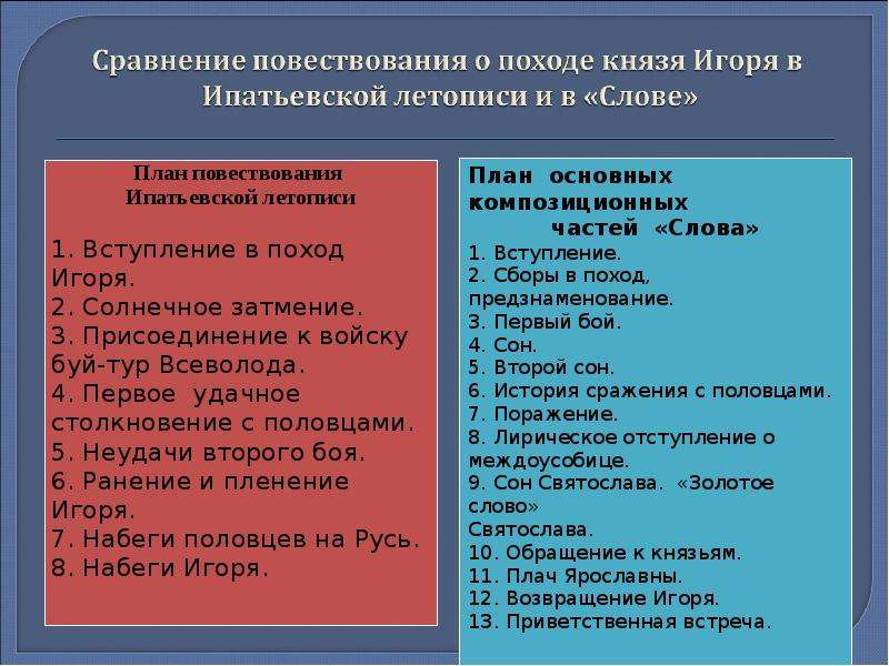 Составьте план событий глав. План слово о полку Игореве 9 класс. Слово о полку Игореве хронология событий. План произведения слово о полку Игореве. Слово о полке Игореве план.