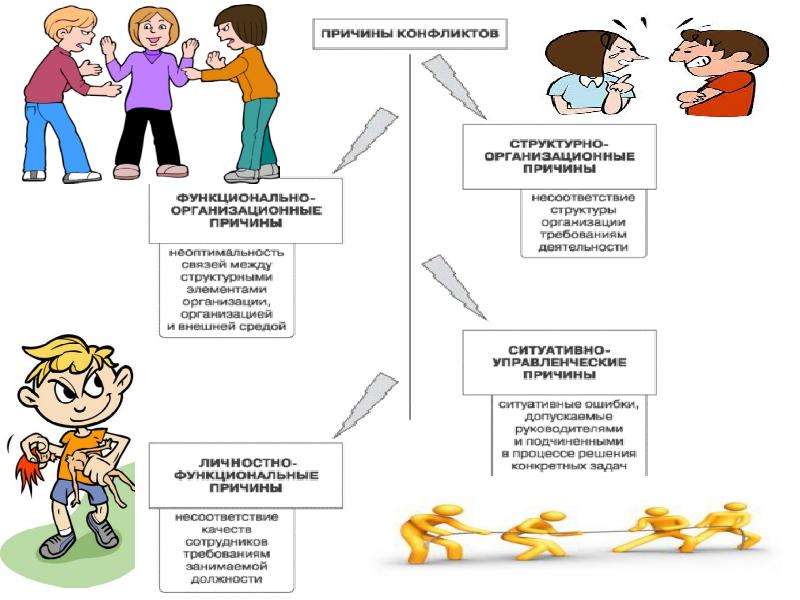 Причины конфликтов. Организационно-управленческие причины конфликтов. Основные причины организационно управленческого конфликта. Схема организационного конфликта. Причины возникновения конфликтов схема.