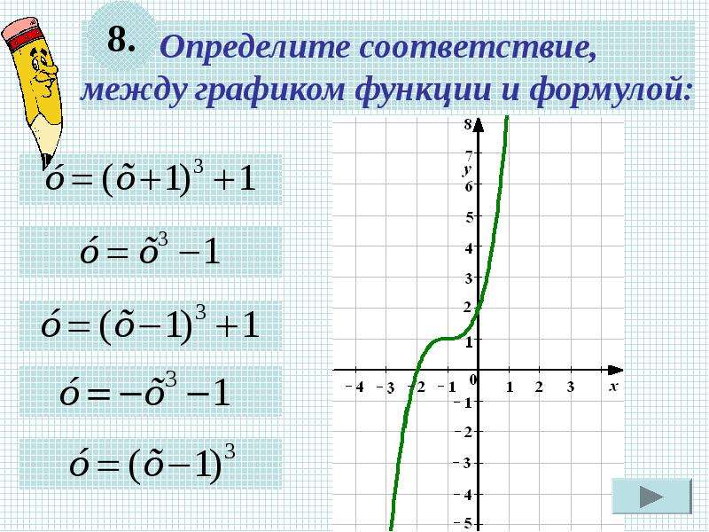 График функции 7 класс мерзляк презентация