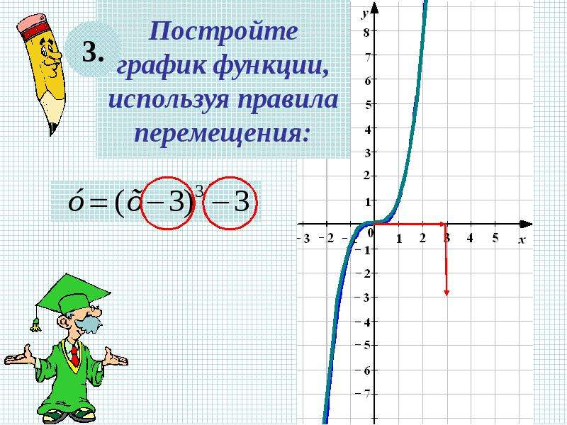 График функции 7 класс мерзляк презентация