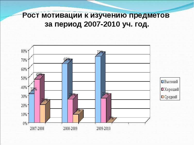 Диаграмма мотивации. Рост мотивации к изучению предмета. Мотивация к изучению предмета. Мониторинг мотивации учащихся. Диагностика мотивации к изучению учебных предметов.