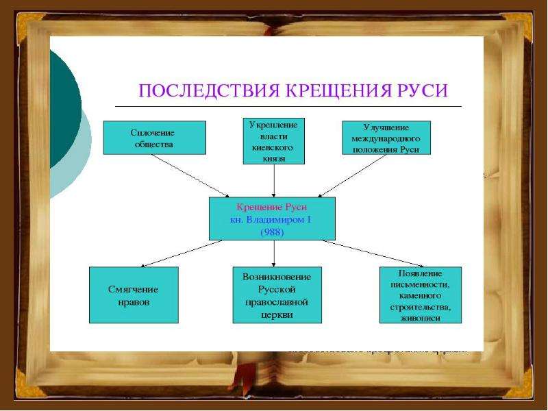 Источники история после крещения руси. 3 Последствия крещения Руси. Внутриполитические последствия крещения Руси. Последствия крещения. Причины и последствия крещения Руси.